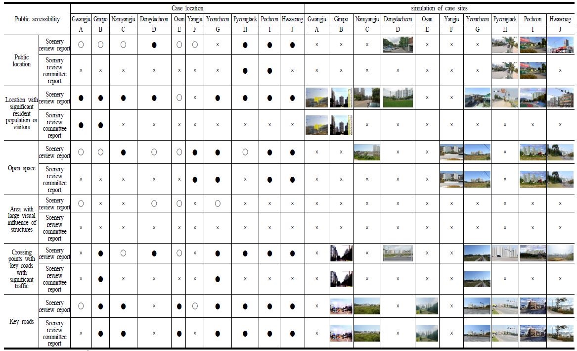 Landscape Analysis on simulation studies are used to deliberation landscape